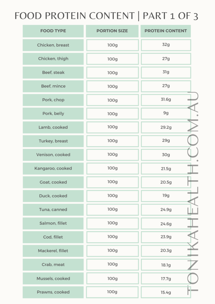 Image of table that outlines protein content of common foods. Part 1 of 3. Blog named "Protein 101 - All About Protein For Optimal Healing and Health" by tonika health (https://tonikahealth.com.au)