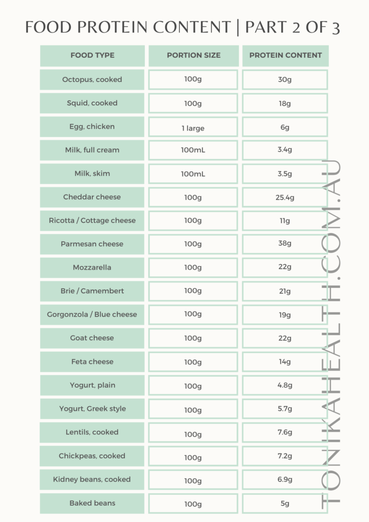 Image of table that outlines protein content of common foods. Part 2 of 3. Blog named "Protein 101 - All About Protein For Optimal Healing and Health" by tonika health (https://tonikahealth.com.au)