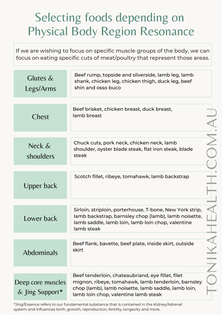 Image of table that outlines foods and their corresponding physical body region of resonance. Blog named "Protein 101 - All About Protein For Optimal Healing and Health" by tonika health 