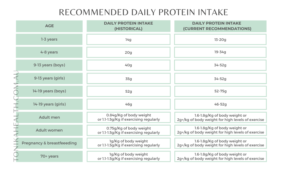 Image of table that outlines recommended daily protein intake for different age groups. Blog named "Protein 101 - All About Protein For Optimal Healing and Health" by tonika health (https://tonikahealth.com.au)