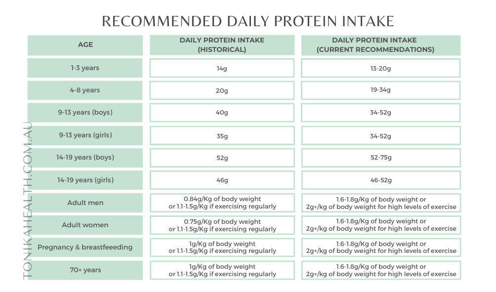 Protein 101 All About Protein For Optimal Healing And Health